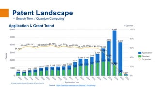 © Copyright National University of Singapore. All Rights Reserved.
Patent Landscape
Source : https://analytics-patsnap-com.libproxy1.nus.edu.sg/
ᵒ Search Term : ‘Quantum Computing’
Application & Grant Trend
 
