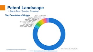 © Copyright National University of Singapore. All Rights Reserved.
Patent Landscape
Source : https://analytics-patsnap-com.libproxy1.nus.edu.sg/
ᵒ Search Term : ‘Quantum Computing’
Top Countries of Origin
 
