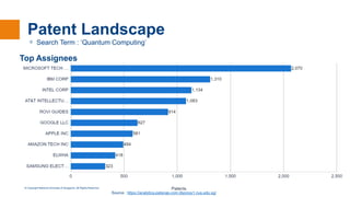 © Copyright National University of Singapore. All Rights Reserved.
Patent Landscape
Source : https://analytics-patsnap-com.libproxy1.nus.edu.sg/
ᵒ Search Term : ‘Quantum Computing’
Top Assignees
 