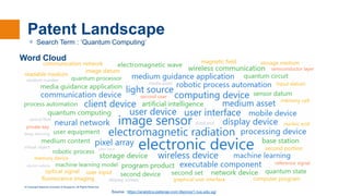 © Copyright National University of Singapore. All Rights Reserved.
Patent Landscape
Source : https://analytics-patsnap-com.libproxy1.nus.edu.sg/
ᵒ Search Term : ‘Quantum Computing’
Word Cloud
 