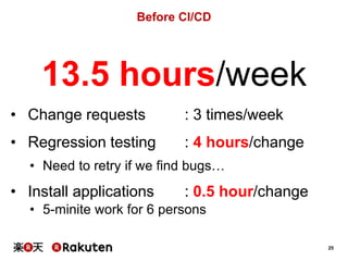 25
Before CI/CD
• Install applications : 0.5 hour/change
• 5-minite work for 6 persons
• Regression testing : 4 hours/change
• Need to retry if we find bugs…
• Change requests : 3 times/week
13.5 hours/week
 