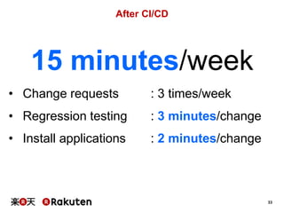 33
• Install applications : 2 minutes/change
• Regression testing : 3 minutes/change
• Change requests : 3 times/week
15 minutes/week
After CI/CD
 