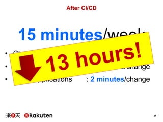 34
• Install applications : 2 minutes/change
• Regression testing : 3 minutes/change
• Change requests : 3 times/week
15 minutes/week
After CI/CD
 