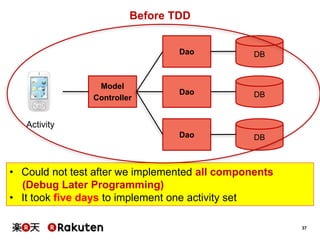 37
Before TDD
Model
Controller DBDao
Activity
DBDao
DBDao
• Could not test after we implemented all components
(Debug Later Programming)
• It took five days to implement one activity set
 