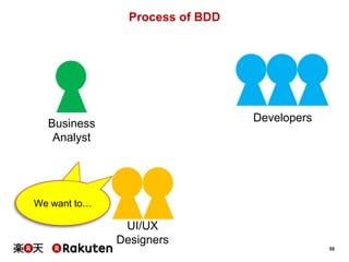 55
We want to…
Process of BDD
Business
Analyst
UI/UX
Designers
Developers
We want to…
 