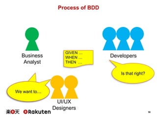 56
Process of BDD
Business
Analyst
UI/UX
Designers
Developers
GIVEN …
WHEN …
THEN …
Is that right?
MORE!
MORE!
MORE!
We want to…
 