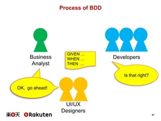 57
Process of BDD
Business
Analyst
UI/UX
Designers
Developers
MORE!
MORE!
MORE!
OK, go ahead!
GIVEN …
WHEN …
THEN …
Is that right?
 