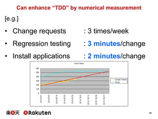 75
• Install applications : 2 minutes/change
• Regression testing : 3 minutes/change
• Change requests : 3 times/week
Can enhance “TDD” by numerical measurement
[e.g.]
 
