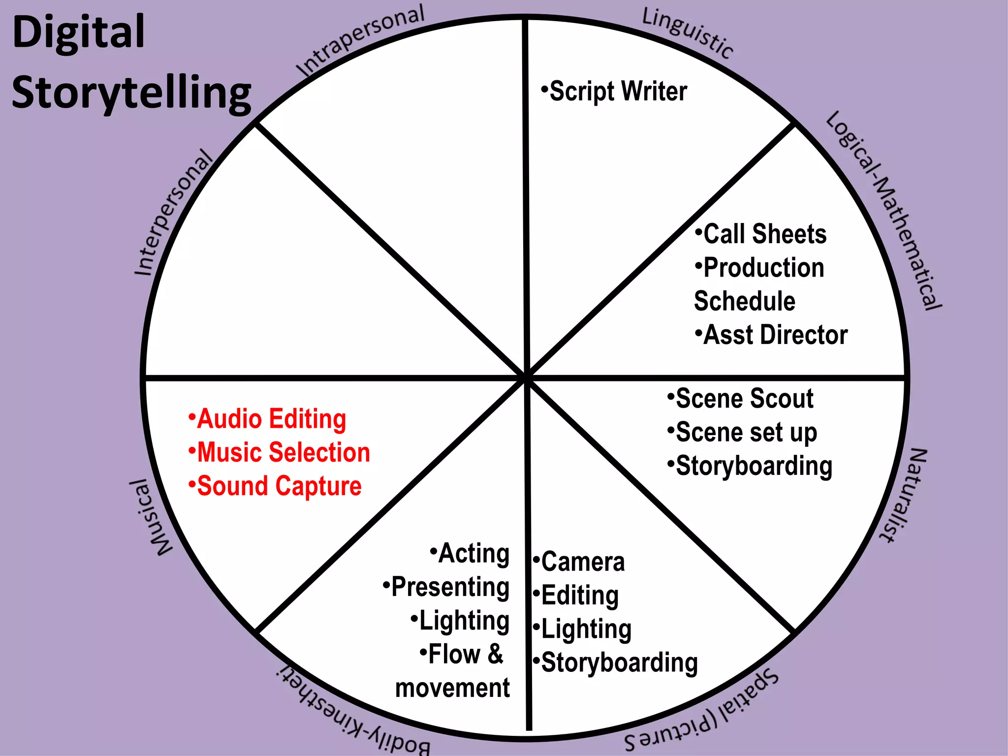 Digital Storytelling Script Writer Call Sheets Production  Schedule Asst Director Acting Presenting Lighting Flow &  movement Camera Editing Lighting Storyboarding Audio Editing Music Selection Sound Capture Scene Scout Scene set up Storyboarding 