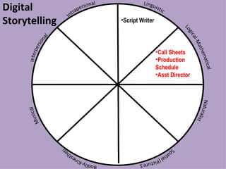 Digital Storytelling Script Writer Call Sheets Production  Schedule Asst Director 