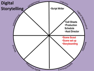 Digital Storytelling Script Writer Call Sheets Production  Schedule Asst Director Scene Scout Scene set up Storyboarding 