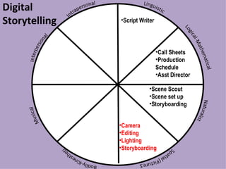 Digital Storytelling Script Writer Call Sheets Production  Schedule Asst Director Camera Editing Lighting Storyboarding Scene Scout Scene set up Storyboarding 