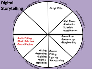 Digital Storytelling Script Writer Call Sheets Production  Schedule Asst Director Acting Presenting Lighting Flow &  movement Camera Editing Lighting Storyboarding Audio Editing Music Selection Sound Capture Scene Scout Scene set up Storyboarding 