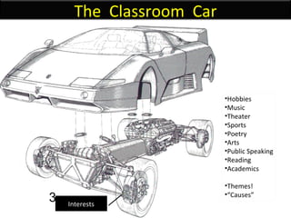 Interests 3 The  Classroom  Car Hobbies Music Theater Sports Poetry Arts Public Speaking Reading Academics Themes!  “ Causes” 