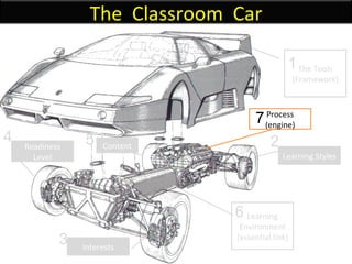 The Tools (Framework) Learning Environment (essential link) Learning Styles Interests Readiness Level Content Process (engine) 1 2 3 4 5 7 6 The  Classroom  Car 