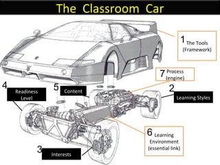 The Tools (Framework) Learning Environment (essential link) Learning Styles Interests Readiness Level Content Process (engine) 1 2 3 4 5 7 6 The  Classroom  Car 