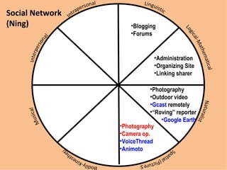 Social Network (Ning) Blogging Forums Administration Organizing Site Linking sharer Photography Camera op. VoiceThread Animoto Photography Outdoor video Gcast  remotely “ Roving” reporter Google Earth 