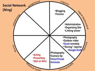 Social Network (Ning) Blogging Forums Administration Organizing Site Linking sharer Acting Presenting (Get on film) Photography Camera Op VoiceThread Animoto Photography Outdoor video Gcast  remotely “ Roving” reporter Google Earth 