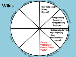 Wikis Wiki Composition Writing Research Programming Organizing Widget finding Mentoring Camera Photography Graphic Design “ looks” Outdoor dig storytlng or photography Maps Environmental   research 
