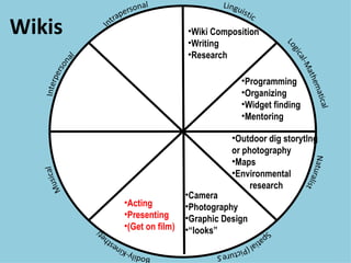 Wikis Wiki Composition Writing Research Programming Organizing Widget finding Mentoring Acting Presenting (Get on film) Camera Photography Graphic Design “ looks” Outdoor dig storytlng or photography Maps Environmental   research 