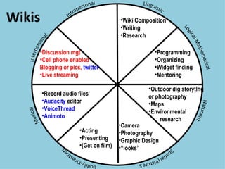 Wikis Wiki Composition Writing Research Programming Organizing Widget finding Mentoring Acting Presenting (Get on film) Camera Photography Graphic Design “ looks” Record audio files Audacity  editor VoiceThread Animoto Outdoor dig storytlng or photography Maps Environmental   research Discussion mgt Cell phone enabled  Blogging or pics,  twitter Live streaming 