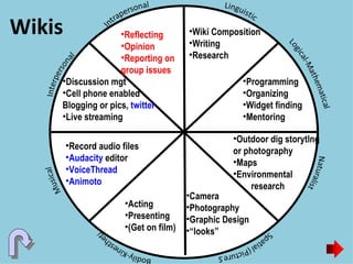 Wikis Wiki Composition Writing Research Programming Organizing Widget finding Mentoring Acting Presenting (Get on film) Camera Photography Graphic Design “ looks” Record audio files Audacity  editor VoiceThread Animoto Outdoor dig storytlng or photography Maps Environmental   research Discussion mgt Cell phone enabled  Blogging or pics,  twitter Live streaming Reflecting Opinion Reporting on group issues 