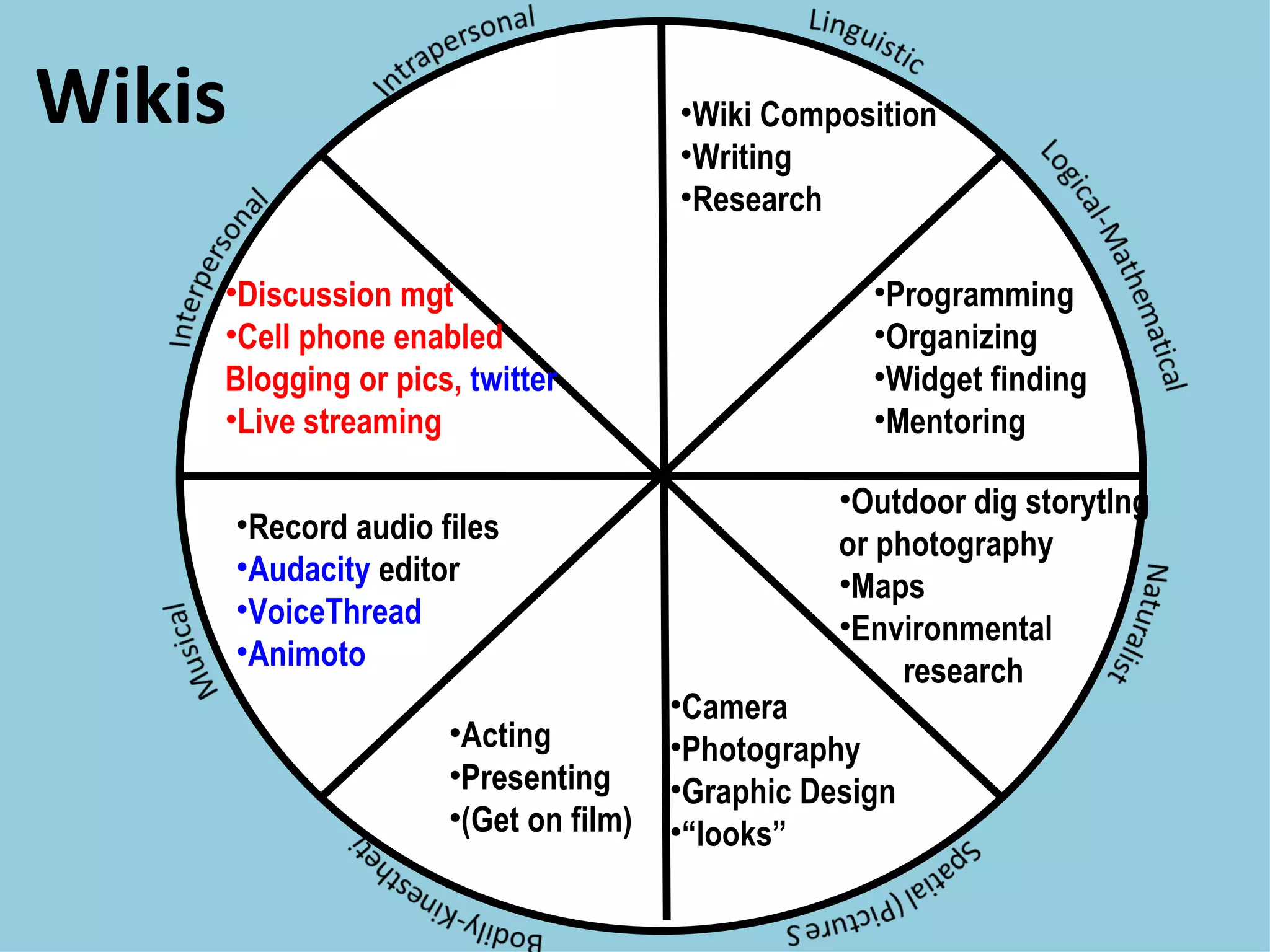 Wikis Wiki Composition Writing Research Programming Organizing Widget finding Mentoring Acting Presenting (Get on film) Camera Photography Graphic Design “ looks” Record audio files Audacity  editor VoiceThread Animoto Outdoor dig storytlng or photography Maps Environmental   research Discussion mgt Cell phone enabled  Blogging or pics,  twitter Live streaming 