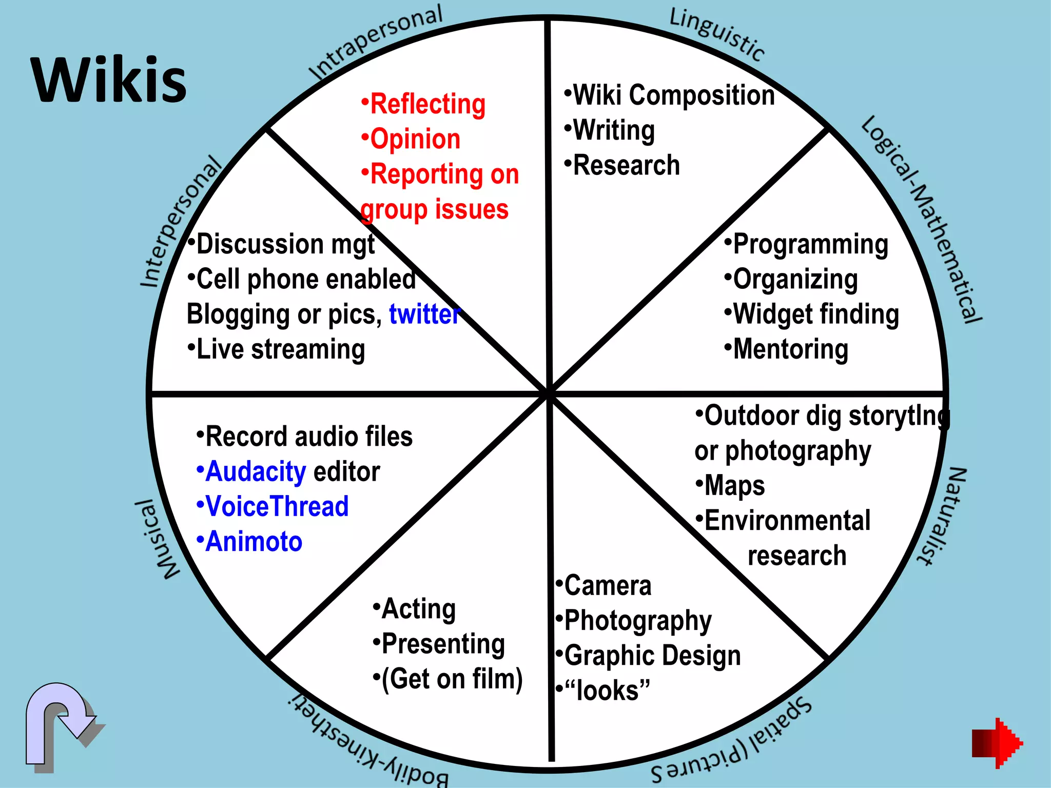 Wikis Wiki Composition Writing Research Programming Organizing Widget finding Mentoring Acting Presenting (Get on film) Camera Photography Graphic Design “ looks” Record audio files Audacity  editor VoiceThread Animoto Outdoor dig storytlng or photography Maps Environmental   research Discussion mgt Cell phone enabled  Blogging or pics,  twitter Live streaming Reflecting Opinion Reporting on group issues 