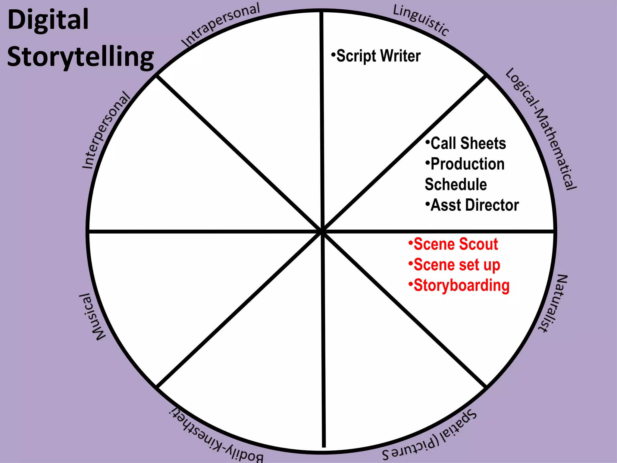 Digital Storytelling Script Writer Call Sheets Production  Schedule Asst Director Scene Scout Scene set up Storyboarding 