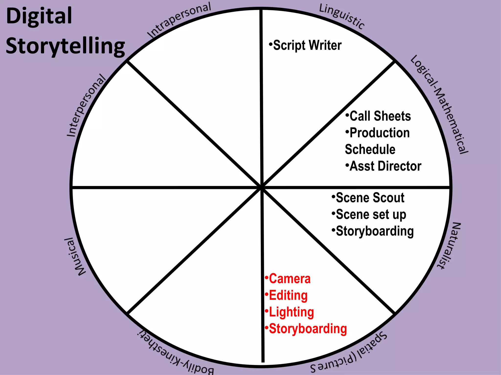Digital Storytelling Script Writer Call Sheets Production  Schedule Asst Director Camera Editing Lighting Storyboarding Scene Scout Scene set up Storyboarding 