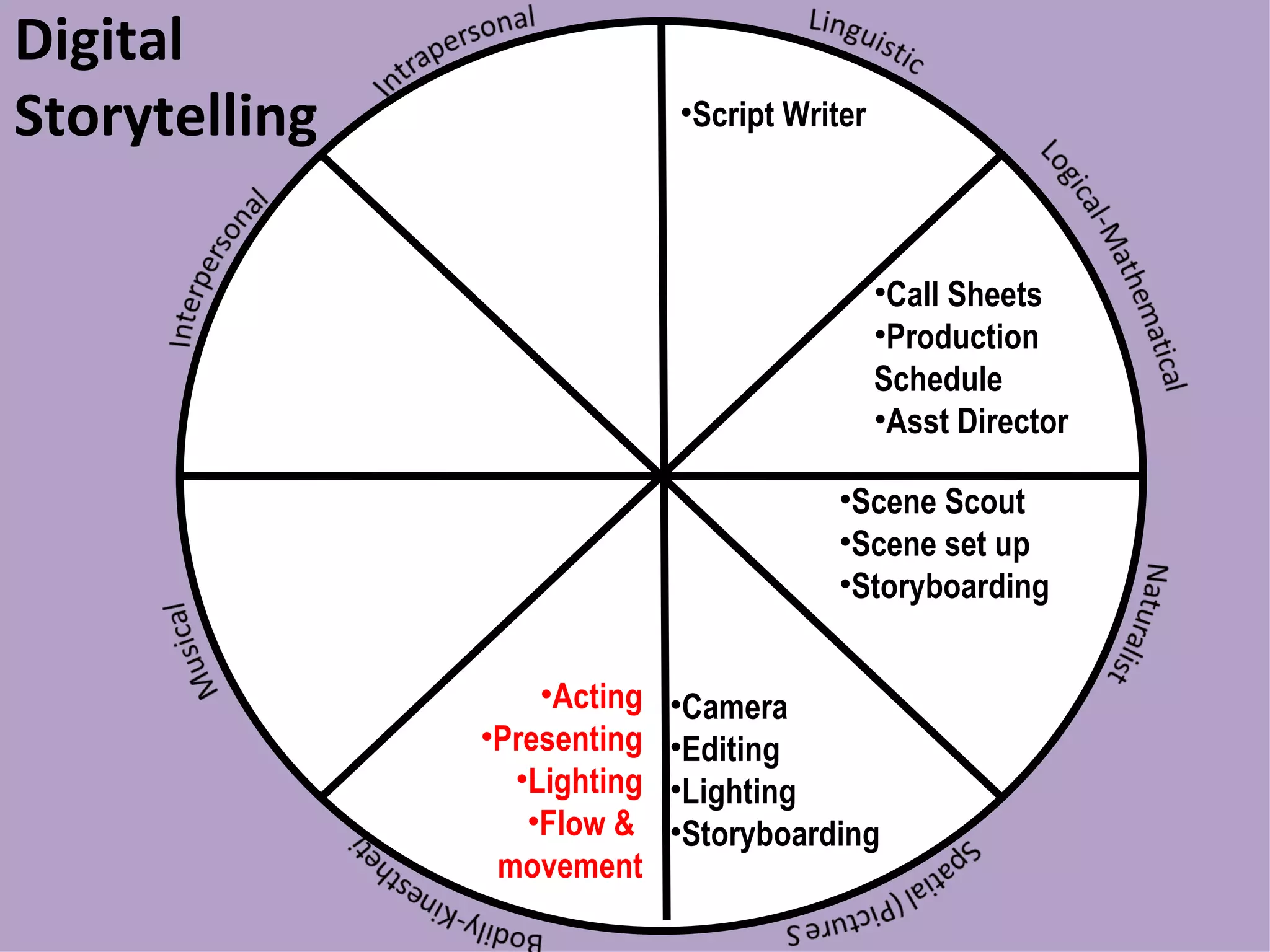 Digital Storytelling Script Writer Call Sheets Production  Schedule Asst Director Acting Presenting Lighting Flow &  movement Camera Editing Lighting Storyboarding Scene Scout Scene set up Storyboarding 
