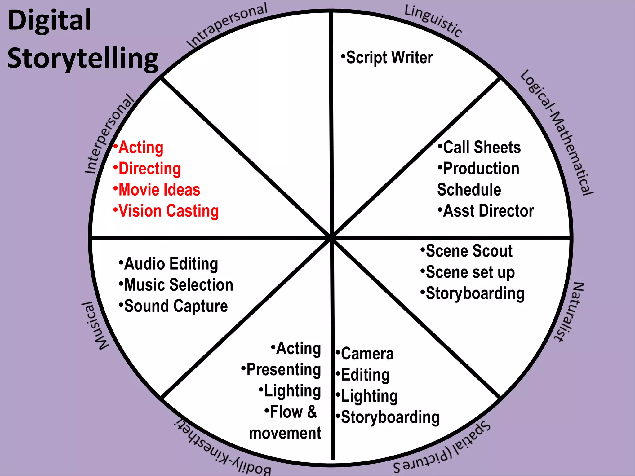 Digital Storytelling Script Writer Call Sheets Production  Schedule Asst Director Acting Presenting Lighting Flow &  movement Camera Editing Lighting Storyboarding Audio Editing Music Selection Sound Capture Scene Scout Scene set up Storyboarding Acting Directing Movie Ideas Vision Casting 