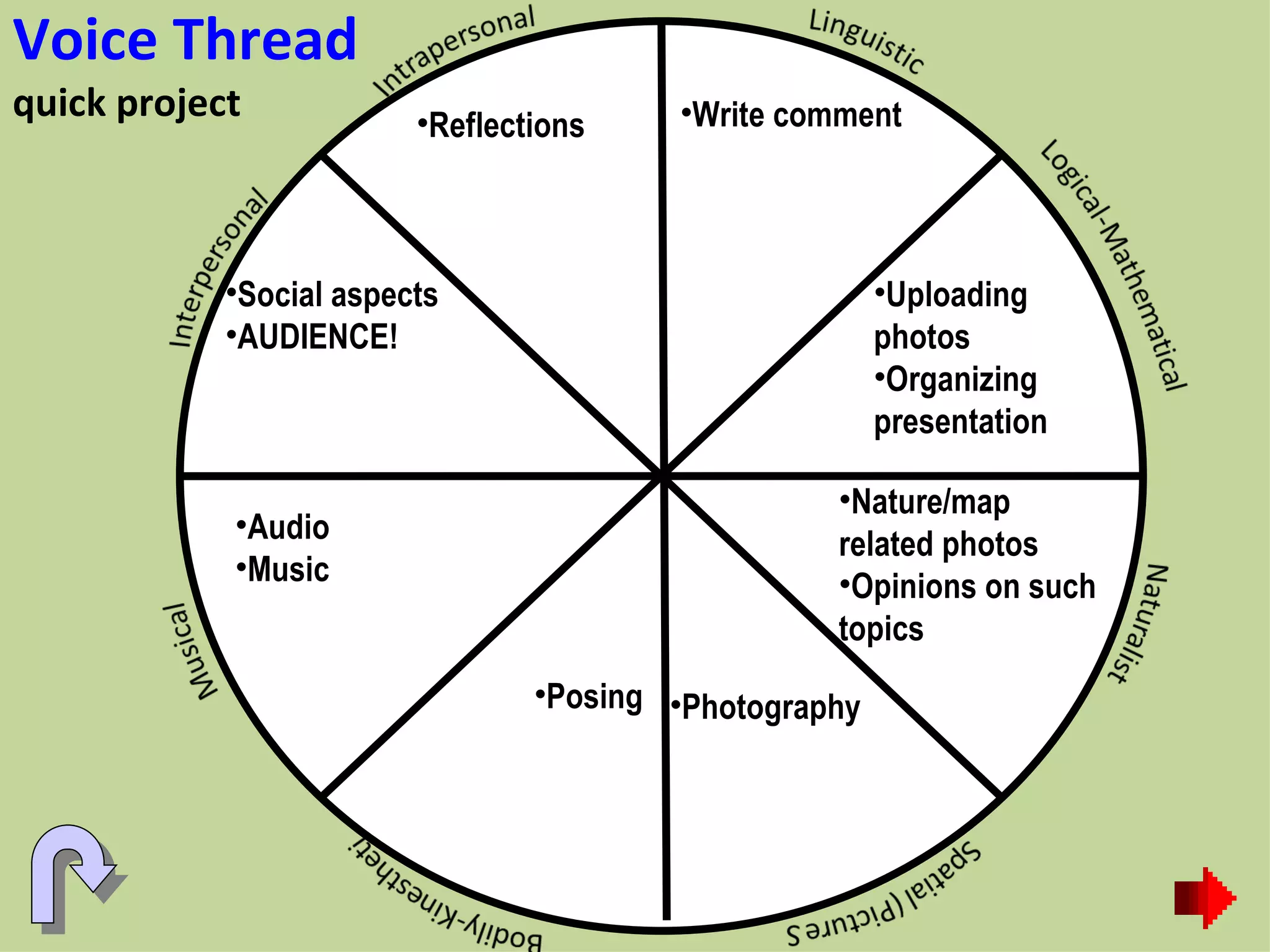 Voice Thread quick project Write comment Uploading photos Organizing presentation Posing Photography Audio Music Nature/map related photos Opinions on such topics Social aspects AUDIENCE! Reflections 