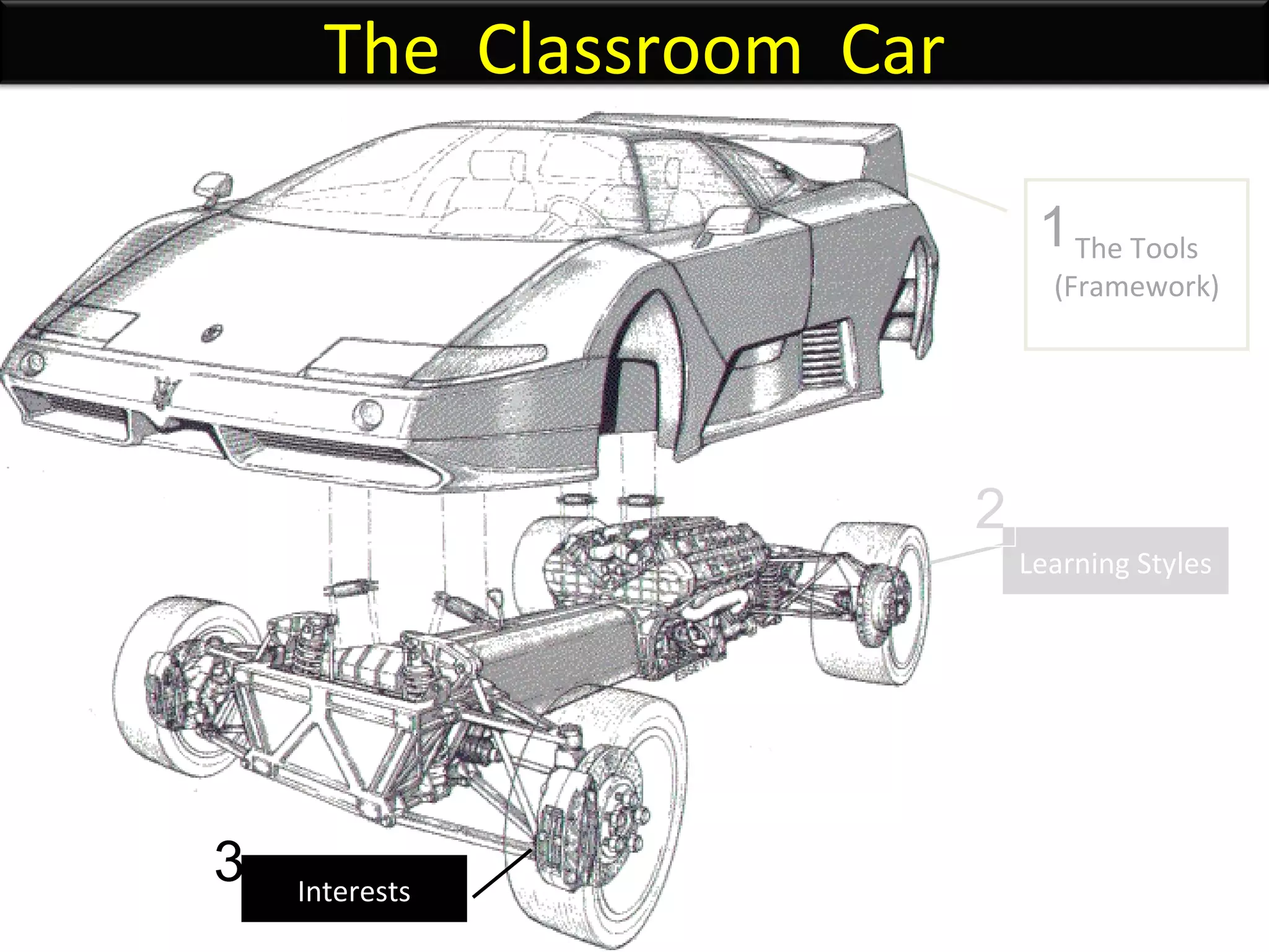The Tools (Framework) Learning Styles Interests 1 2 3 The  Classroom  Car 