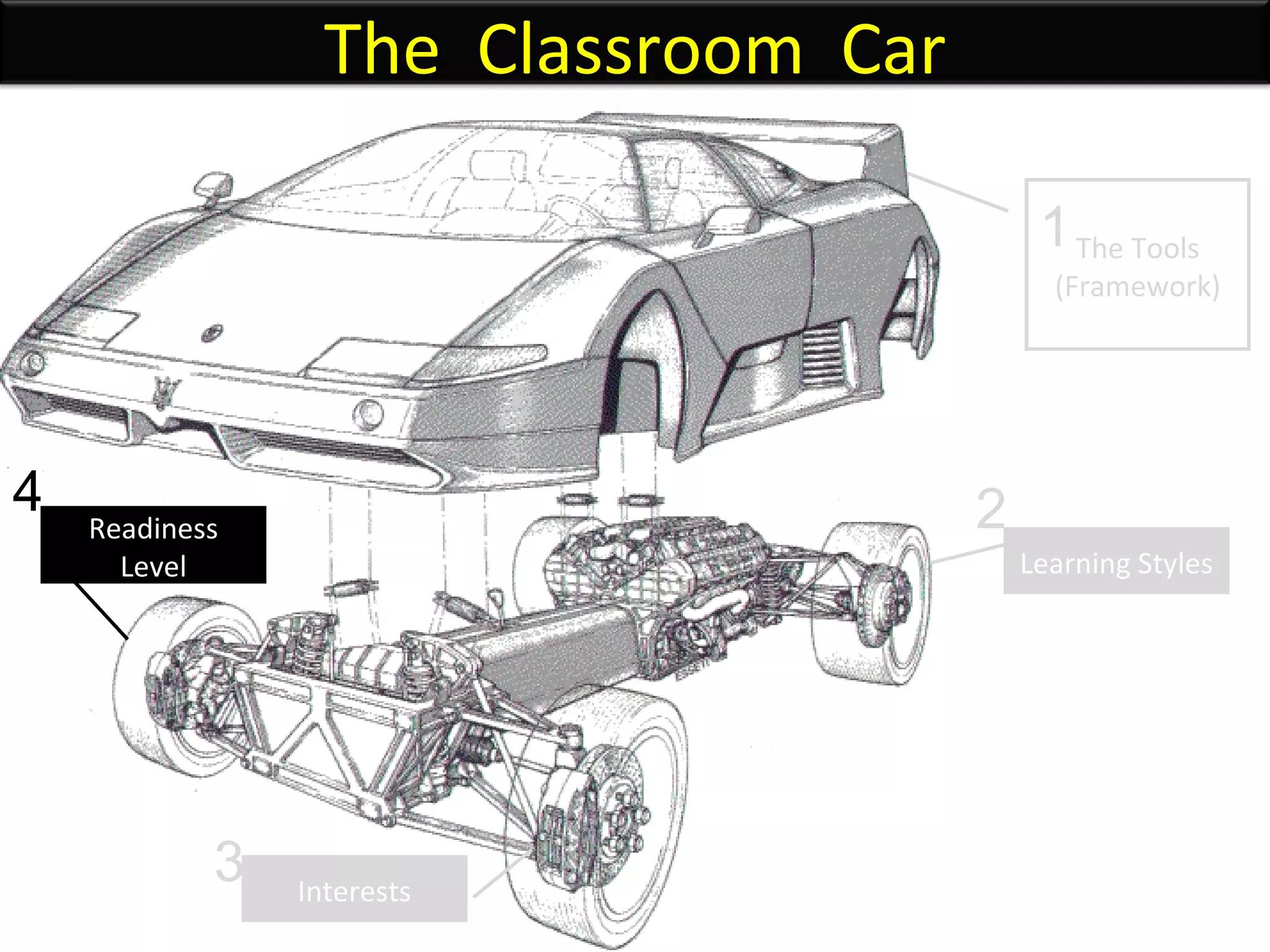 The Tools (Framework) Learning Styles Interests Readiness Level 1 2 3 4 The  Classroom  Car 