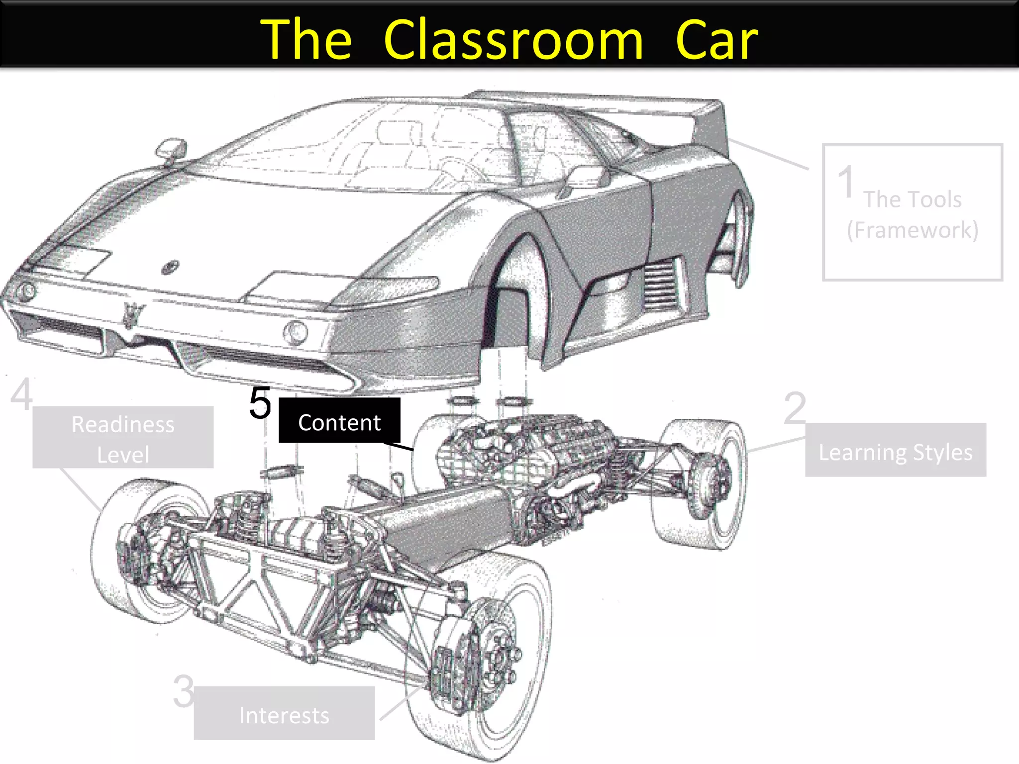The Tools (Framework) Learning Styles Interests Readiness Level Content 1 2 3 4 5 The  Classroom  Car 