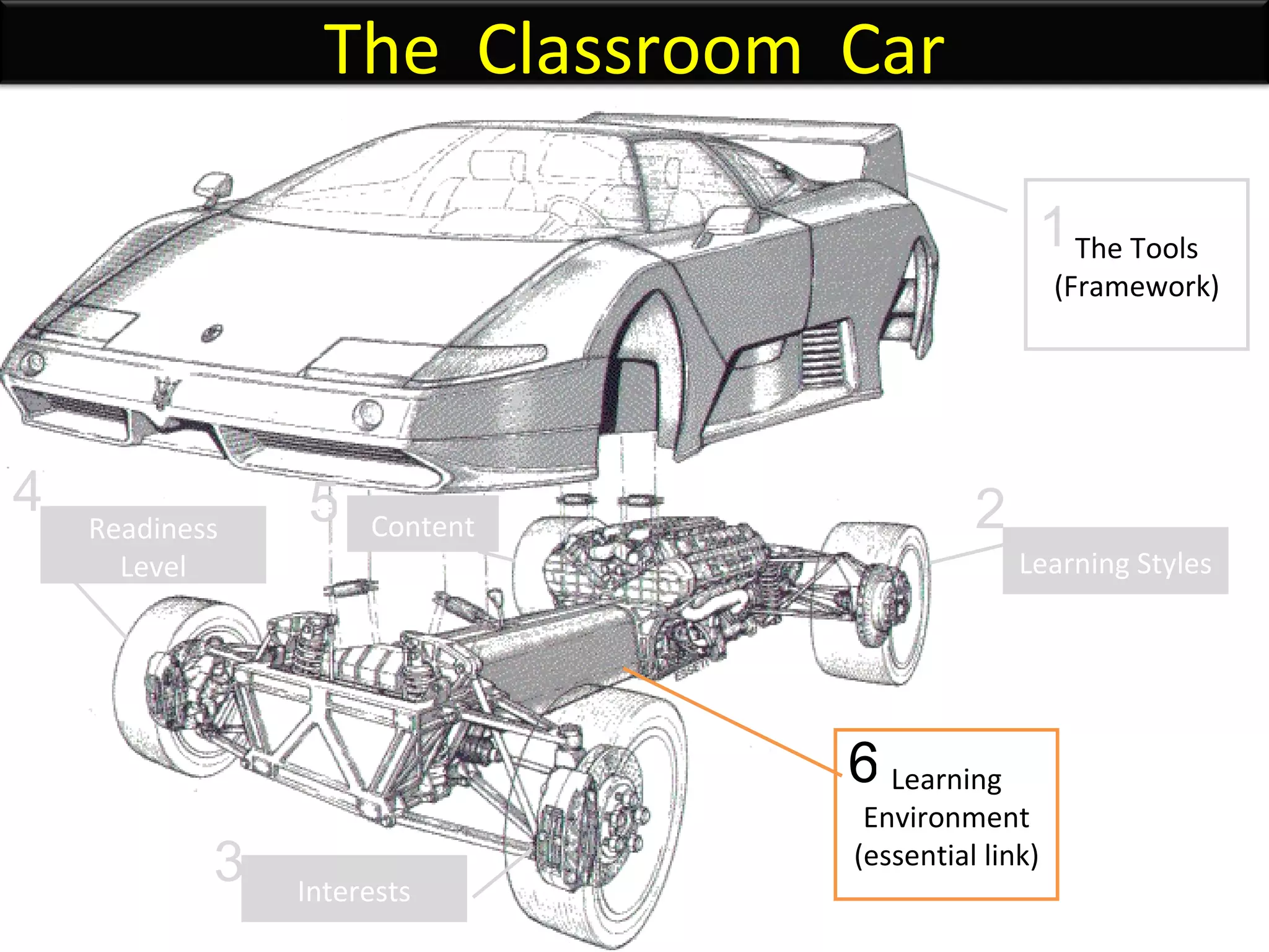 The Tools (Framework) Learning Environment (essential link) Learning Styles Interests Readiness Level Content 1 2 3 4 5 6 The  Classroom  Car 