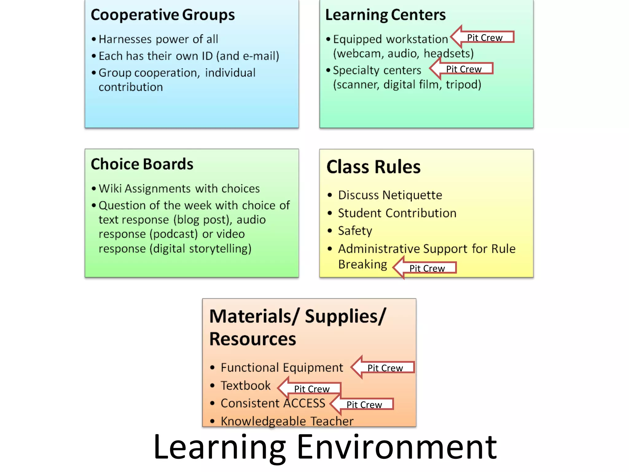 Learning Environment Pit Crew Pit Crew Pit Crew Pit Crew Pit Crew Pit Crew 