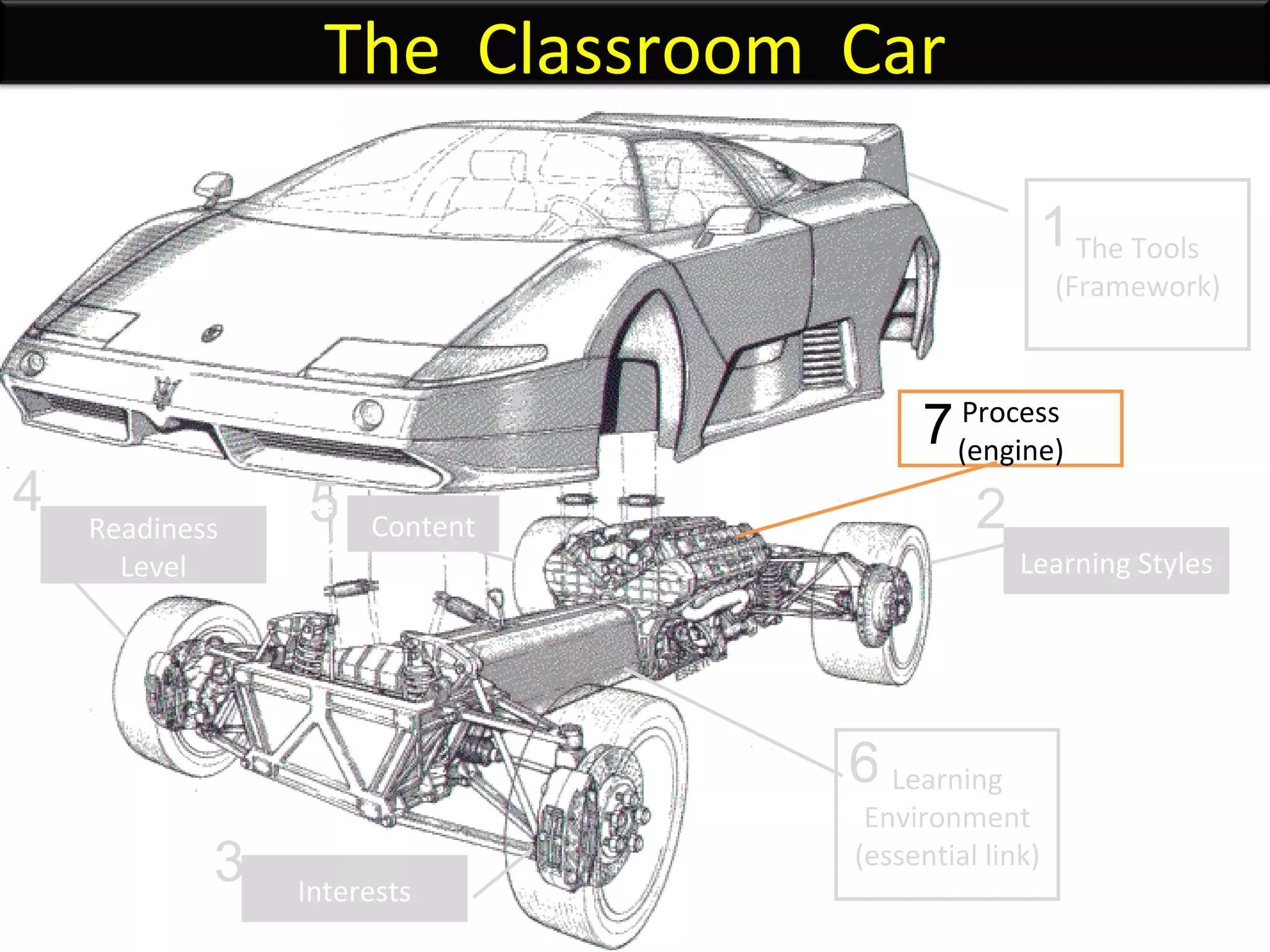 The Tools (Framework) Learning Environment (essential link) Learning Styles Interests Readiness Level Content Process (engine) 1 2 3 4 5 7 6 The  Classroom  Car 