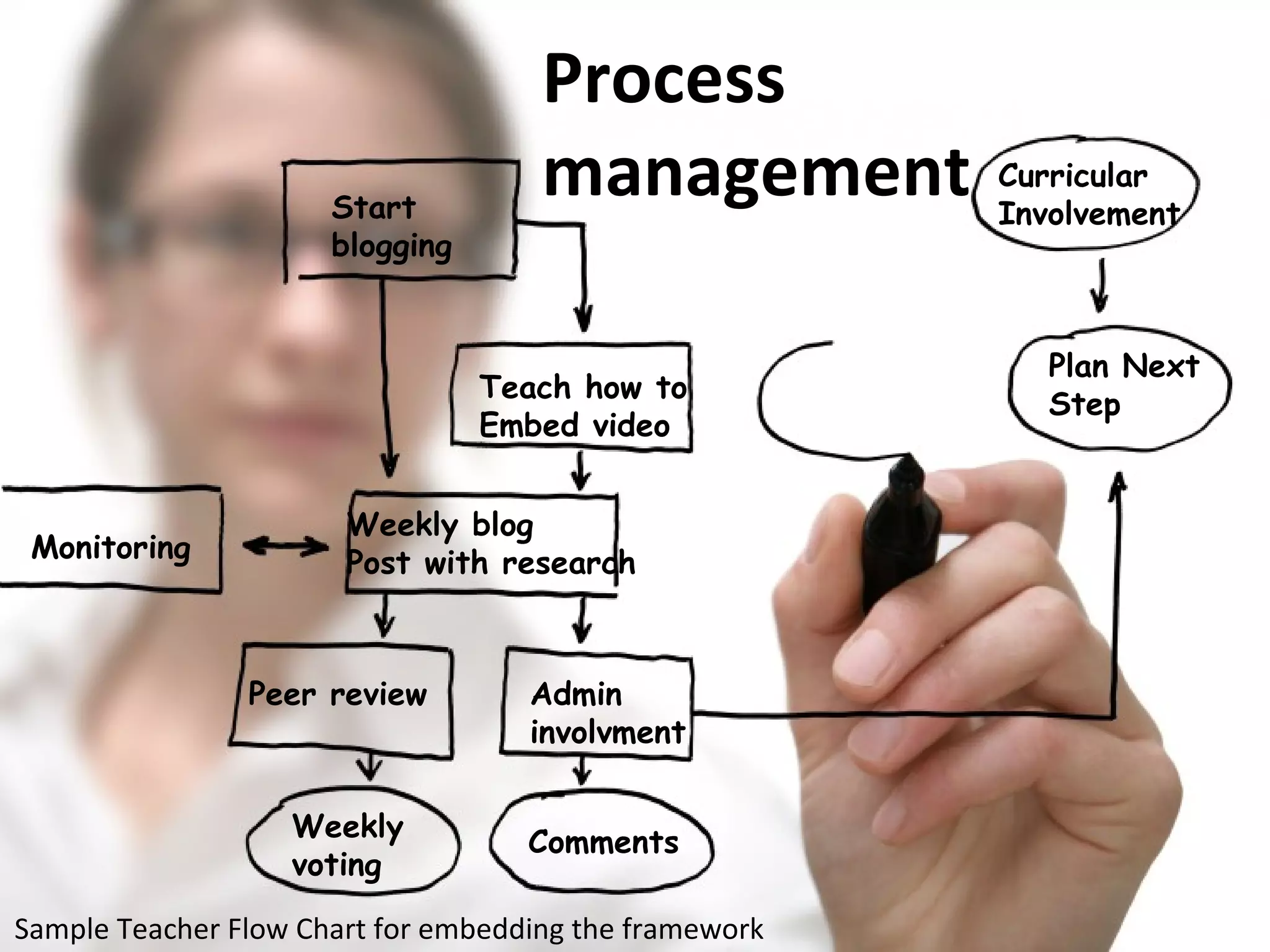 Process  management Start  blogging Teach how to Embed video Weekly blog Post with research Monitoring Peer review Admin involvment Weekly  voting Comments Plan Next  Step Curricular Involvement Sample Teacher Flow Chart for embedding the framework 