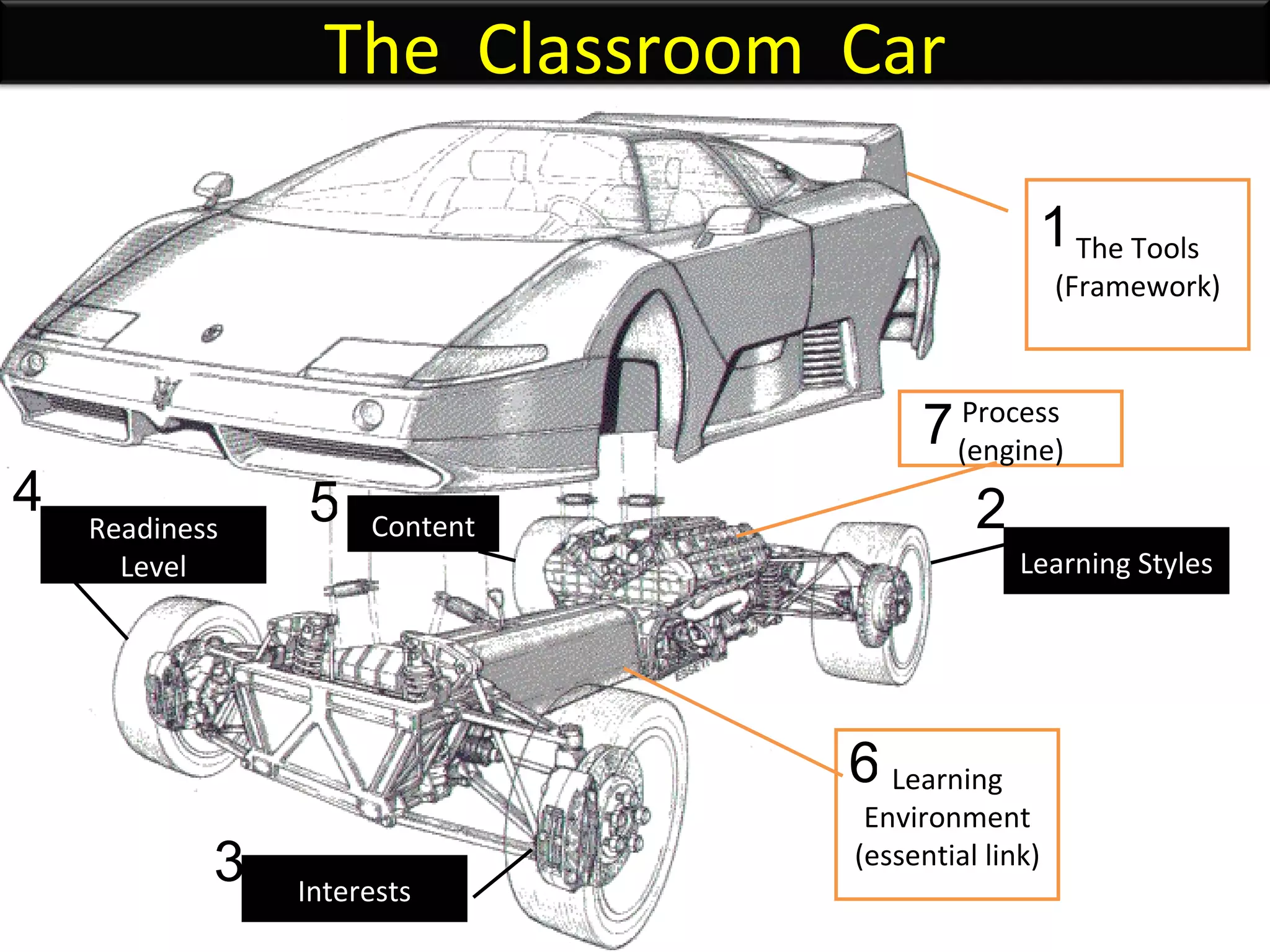 The Tools (Framework) Learning Environment (essential link) Learning Styles Interests Readiness Level Content Process (engine) 1 2 3 4 5 7 6 The  Classroom  Car 