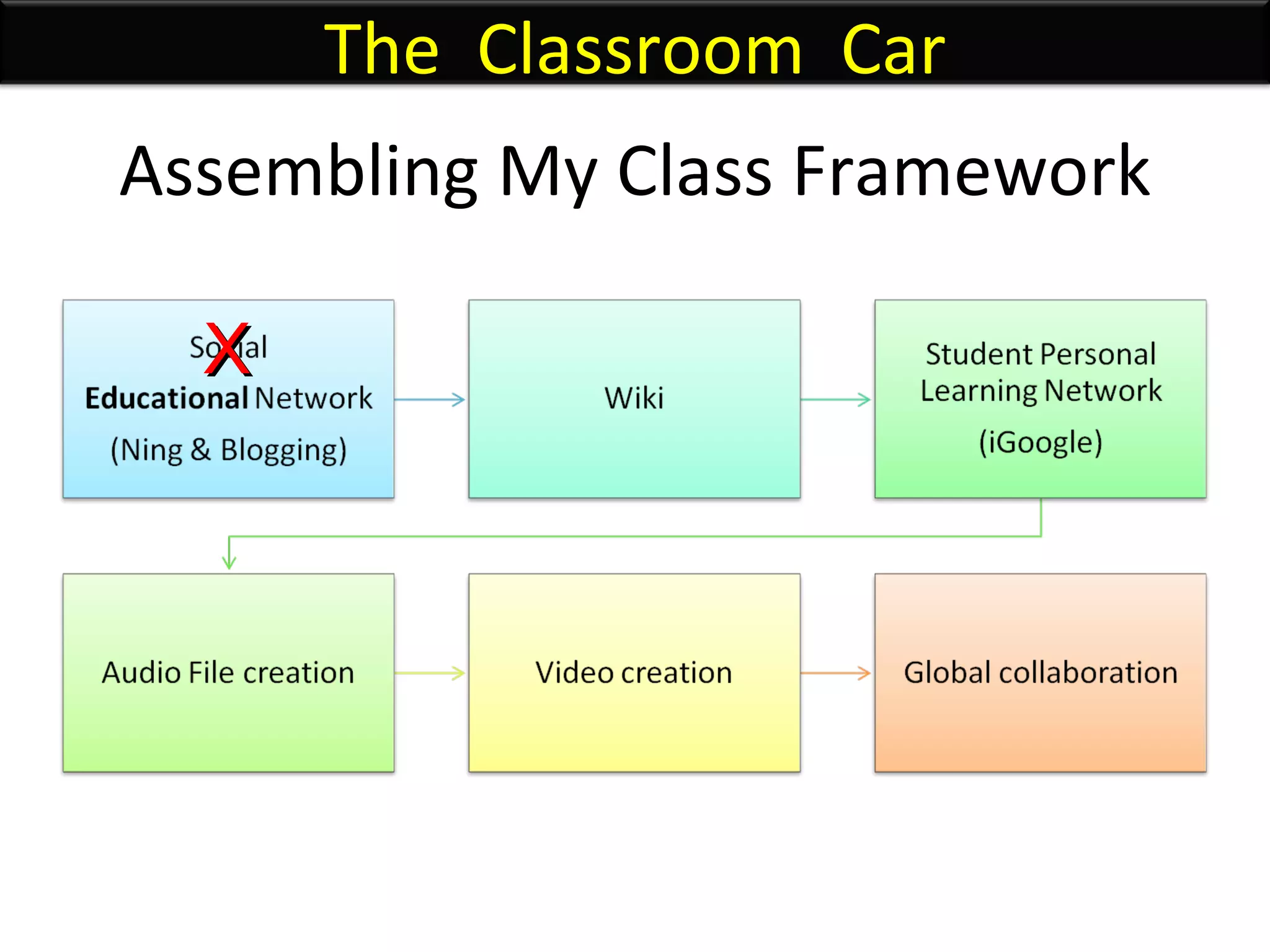 Assembling My Class Framework X The  Classroom  Car 