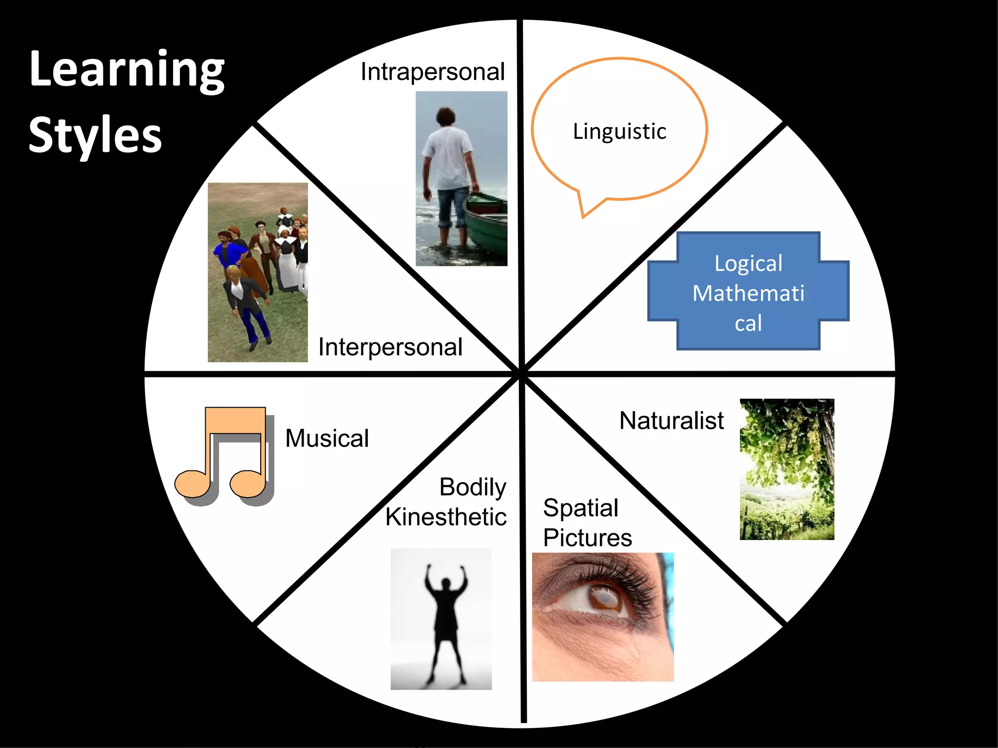 Learning Styles Logical Mathematical Linguistic Spatial Pictures Bodily Kinesthetic Musical Interpersonal Intrapersonal Naturalist 