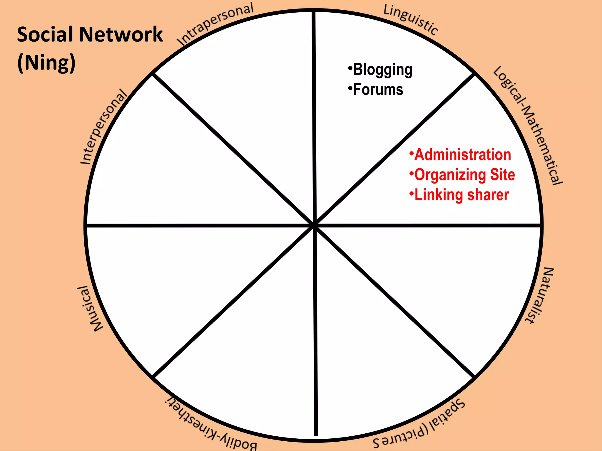 Social Network (Ning) Blogging Forums Administration Organizing Site Linking sharer 