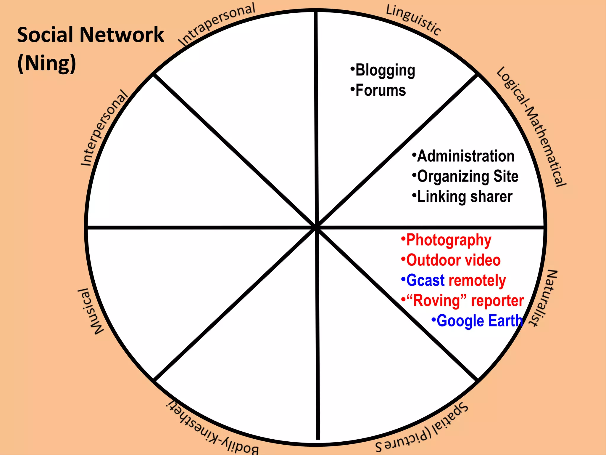 Social Network (Ning) Blogging Forums Administration Organizing Site Linking sharer Photography Outdoor video Gcast  remotely “ Roving” reporter Google Earth 