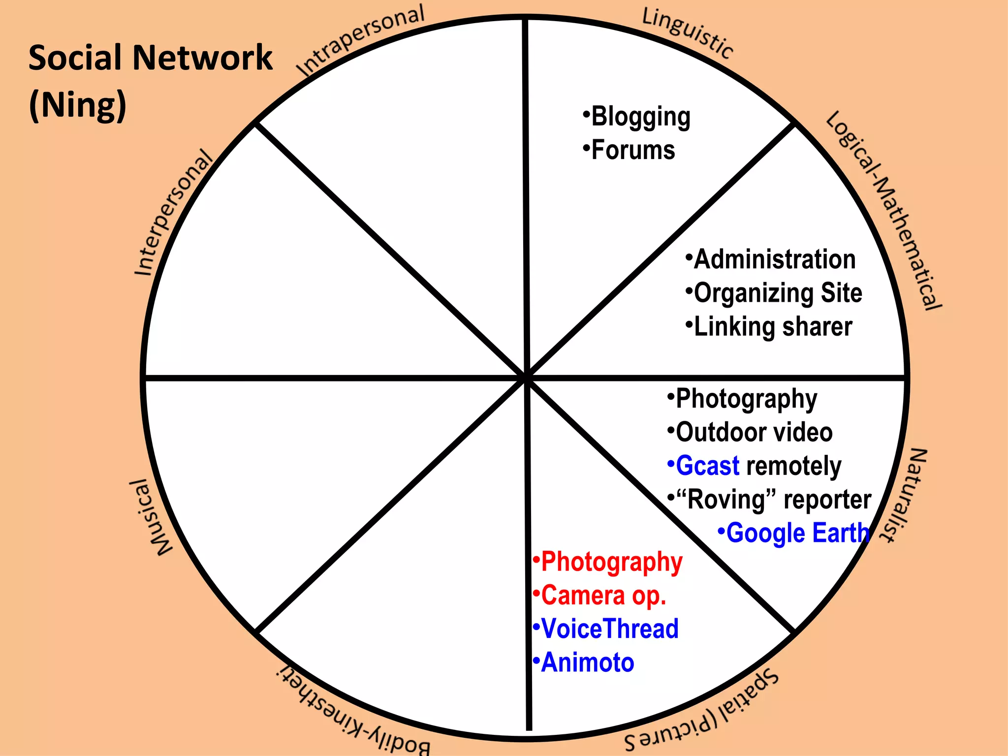 Social Network (Ning) Blogging Forums Administration Organizing Site Linking sharer Photography Camera op. VoiceThread Animoto Photography Outdoor video Gcast  remotely “ Roving” reporter Google Earth 