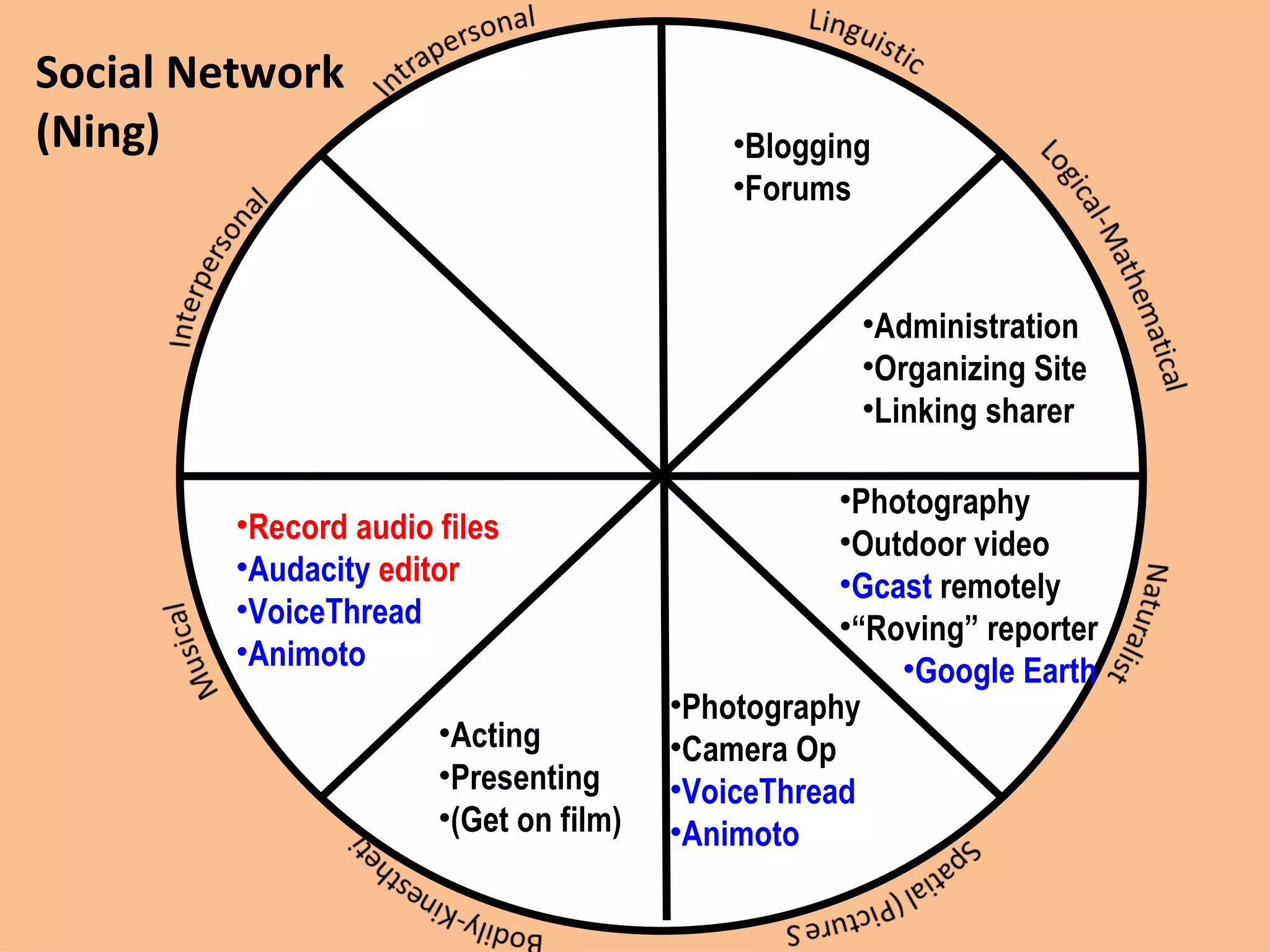 Social Network (Ning) Blogging Forums Administration Organizing Site Linking sharer Acting Presenting (Get on film) Photography Camera Op VoiceThread Animoto Record audio files Audacity  editor VoiceThread Animoto Photography Outdoor video Gcast  remotely “ Roving” reporter Google Earth 