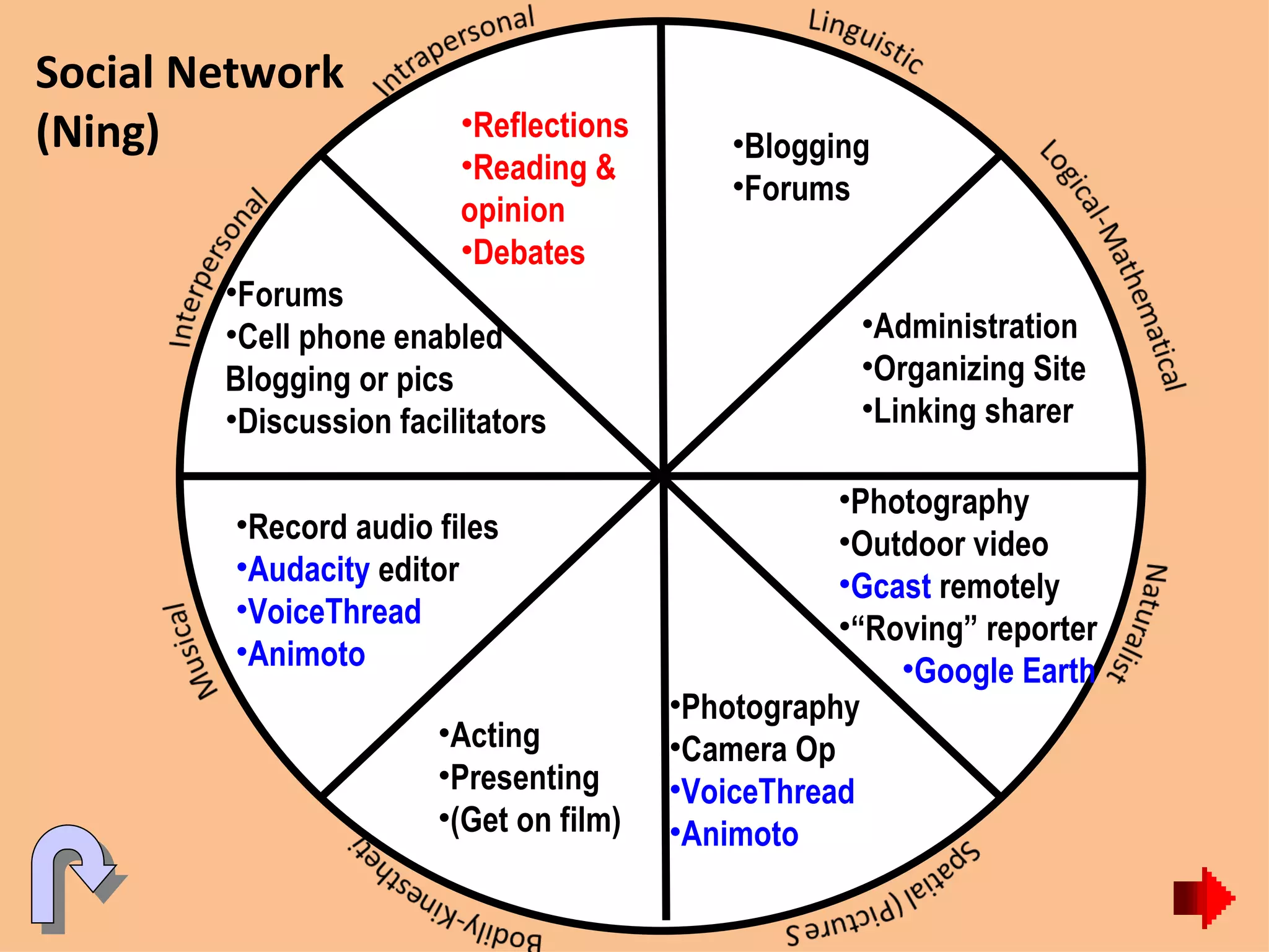 Social Network (Ning) Blogging Forums Administration Organizing Site Linking sharer Acting Presenting (Get on film) Photography Camera Op VoiceThread Animoto Record audio files Audacity  editor VoiceThread Animoto Photography Outdoor video Gcast  remotely “ Roving” reporter Google Earth Forums Cell phone enabled  Blogging or pics Discussion facilitators Reflections Reading &  opinion Debates 
