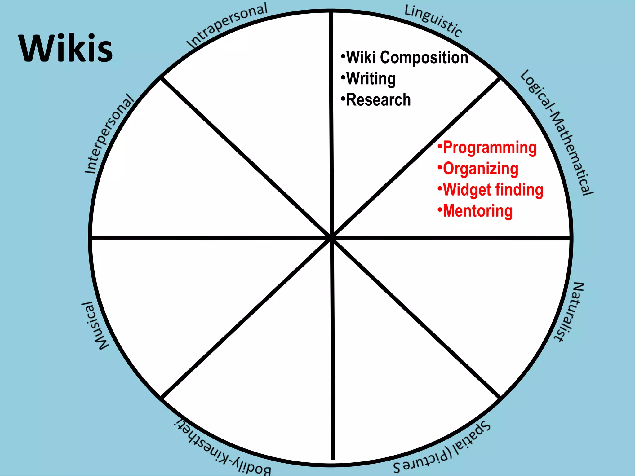 Wikis Wiki Composition Writing Research Programming Organizing Widget finding Mentoring 