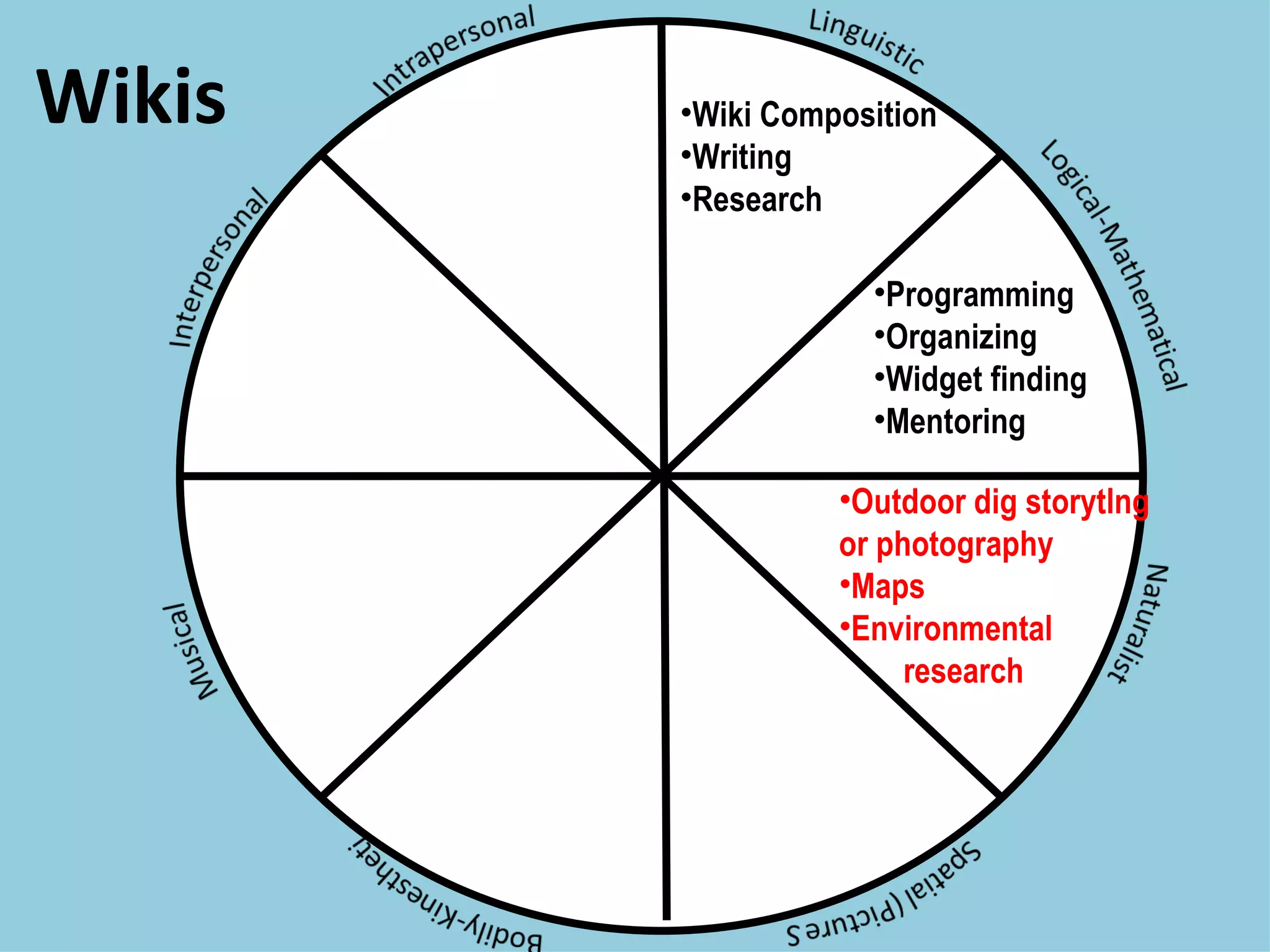 Wikis Wiki Composition Writing Research Programming Organizing Widget finding Mentoring Outdoor dig storytlng or photography Maps Environmental   research 